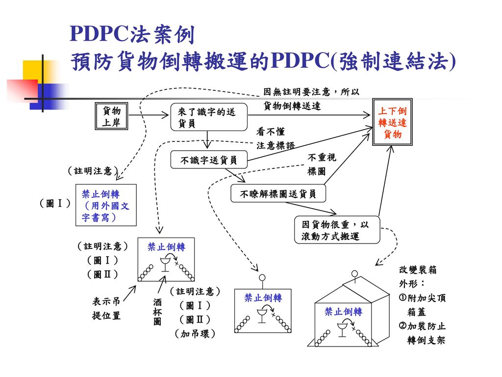 預防貨物倒轉搬運的PDPC(強制連結法)