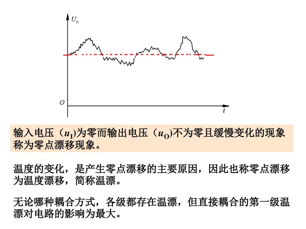 输入电压（uI)为零而输出电压（uO)不为零且缓慢变化的现象称为零点漂移现象。