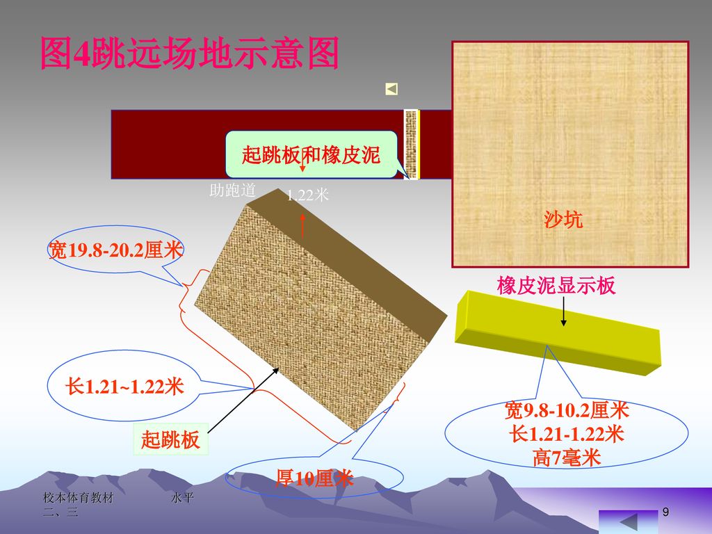 图4跳远场地示意图 起跳板和橡皮泥 沙坑 宽 厘米 橡皮泥显示板 长1.21~1.22米 宽 厘米