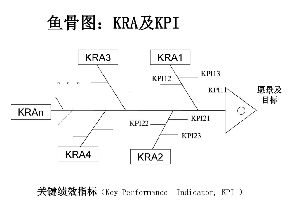 鱼骨图：KRA及KPI KRA3 KRA1 。。。 KRAn KRA4 KRA2