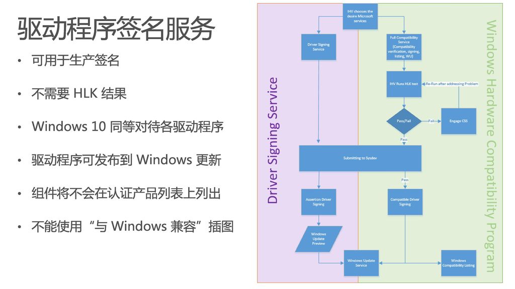 驱动程序签名服务 可用于生产签名 不需要 HLK 结果 Windows 10 同等对待各驱动程序 驱动程序可发布到 Windows 更新