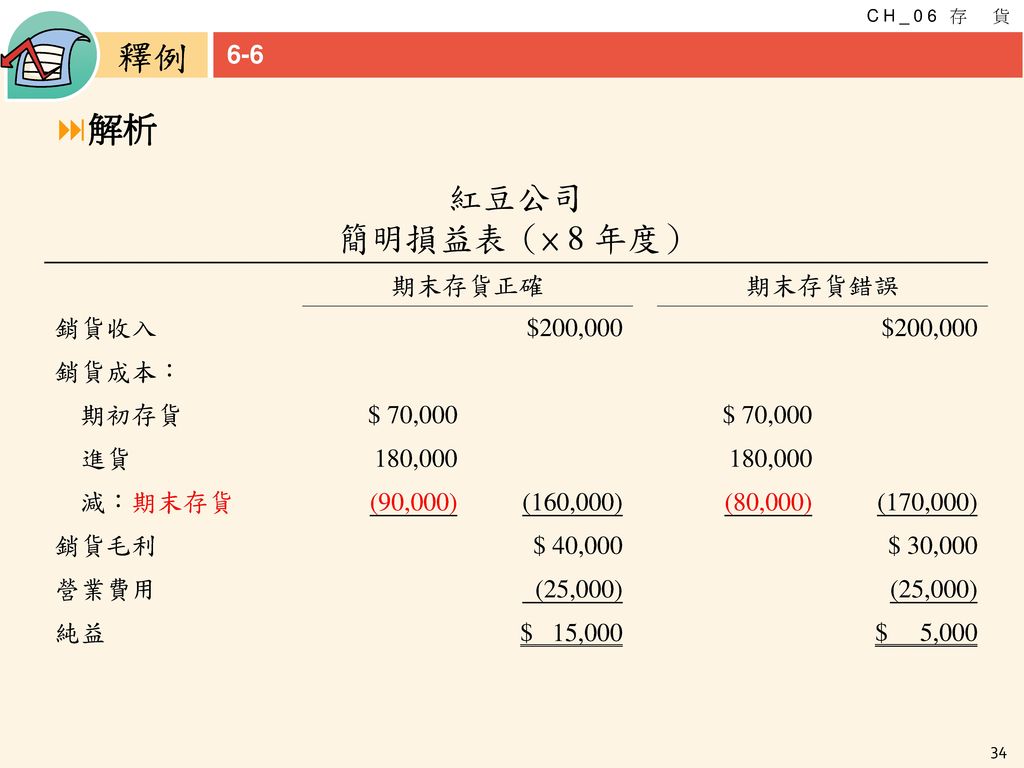 紅豆公司 簡明損益表（× 8 年度） 解析 6-6 期末存貨正確 期末存貨錯誤 銷貨收入 $200,000 銷貨成本： 期初存貨