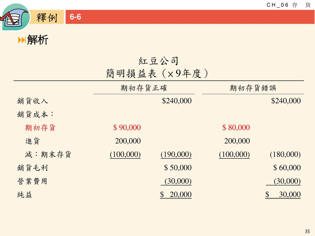 紅豆公司 簡明損益表（× 9年度） 解析 6-6 期初存貨正確 期初存貨錯誤 銷貨收入 $240,000 銷貨成本： 期初存貨
