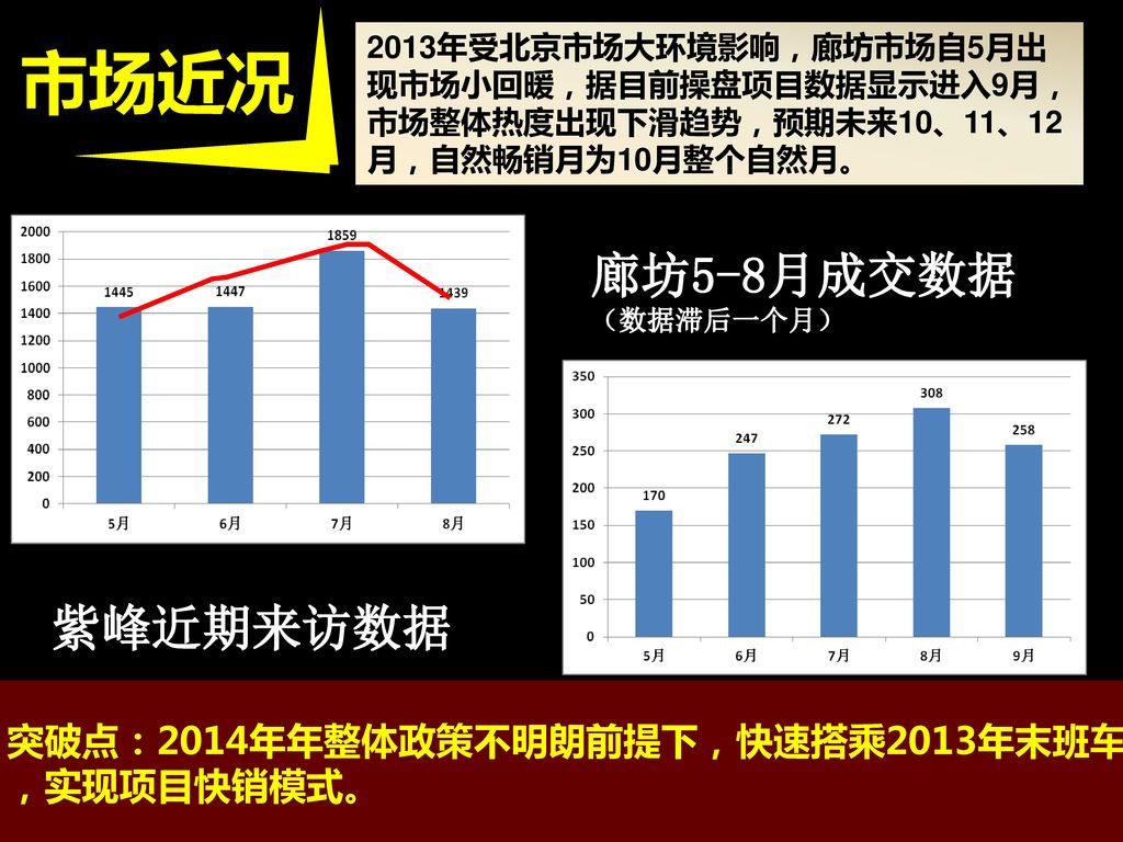 市场近况 廊坊5-8月成交数据（数据滞后一个月） 紫峰近期来访数据 突破点：2014年年整体政策不明朗前提下，快速搭乘2013年末班车
