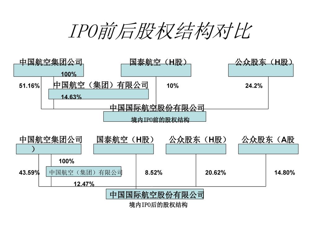 IPO前后股权结构对比 中国航空集团公司 国泰航空（H股） 公众股东（H股） 100% 14.63% 中国国际航空股份有限公司