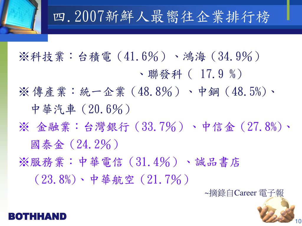 四.2007新鮮人最嚮往企業排行榜 ※科技業：台積電（41.6％）、鴻海（34.9％） 、聯發科（ 17.9 %）