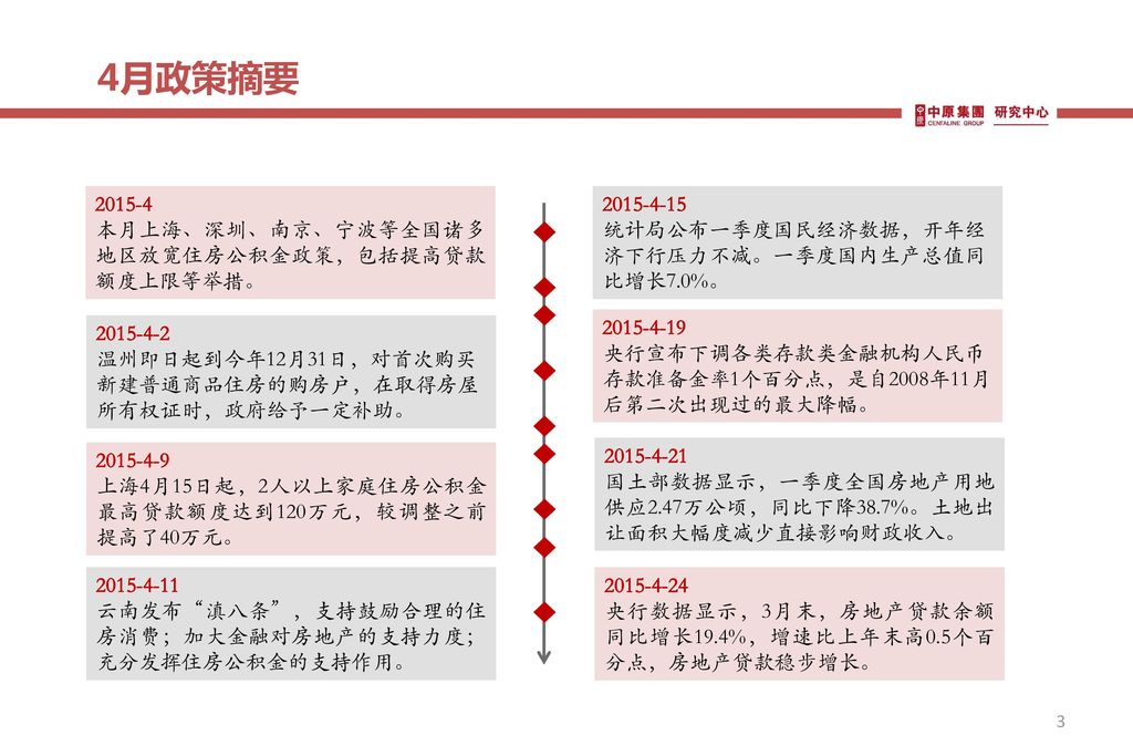 4月政策摘要 本月上海、深圳、南京、宁波等全国诸多地区放宽住房公积金政策，包括提高贷款额度上限等举措。