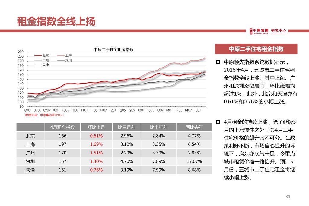 租金指数全线上扬 中原二手住宅租金指数. 中原领先指数系统数据显示， 2015年4月，五城市二手住宅租 金指数全线上涨。其中上海、广 州和深圳涨幅居前，环比涨幅均 超过1%，此外，北京和天津亦有 0.61%和0.76%的小幅上涨。