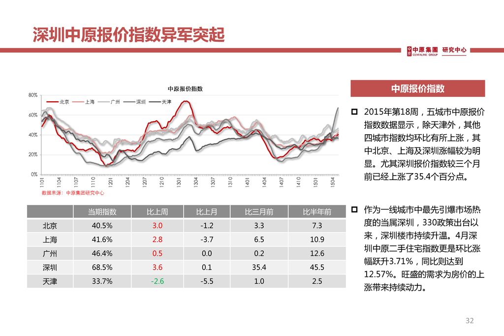 深圳中原报价指数异军突起 中原报价指数. 2015年第18周，五城市中原报价 指数数据显示，除天津外，其他 四城市指数均环比有所上涨，其 中北京、上海及深圳涨幅较为明 显。尤其深圳报价指数较三个月 前已经上涨了35.4个百分点。