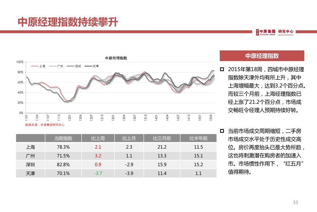 中原经理指数持续攀升 中原经理指数. 2015年第18周，四城市中原经理 指数除天津外均有所上升，其中 上海增幅最大，达到3.2个百分点。 而较三个月前，上海经理指数已 经上涨了21.2个百分点，市场成 交畅旺令经理人预期持续好转。