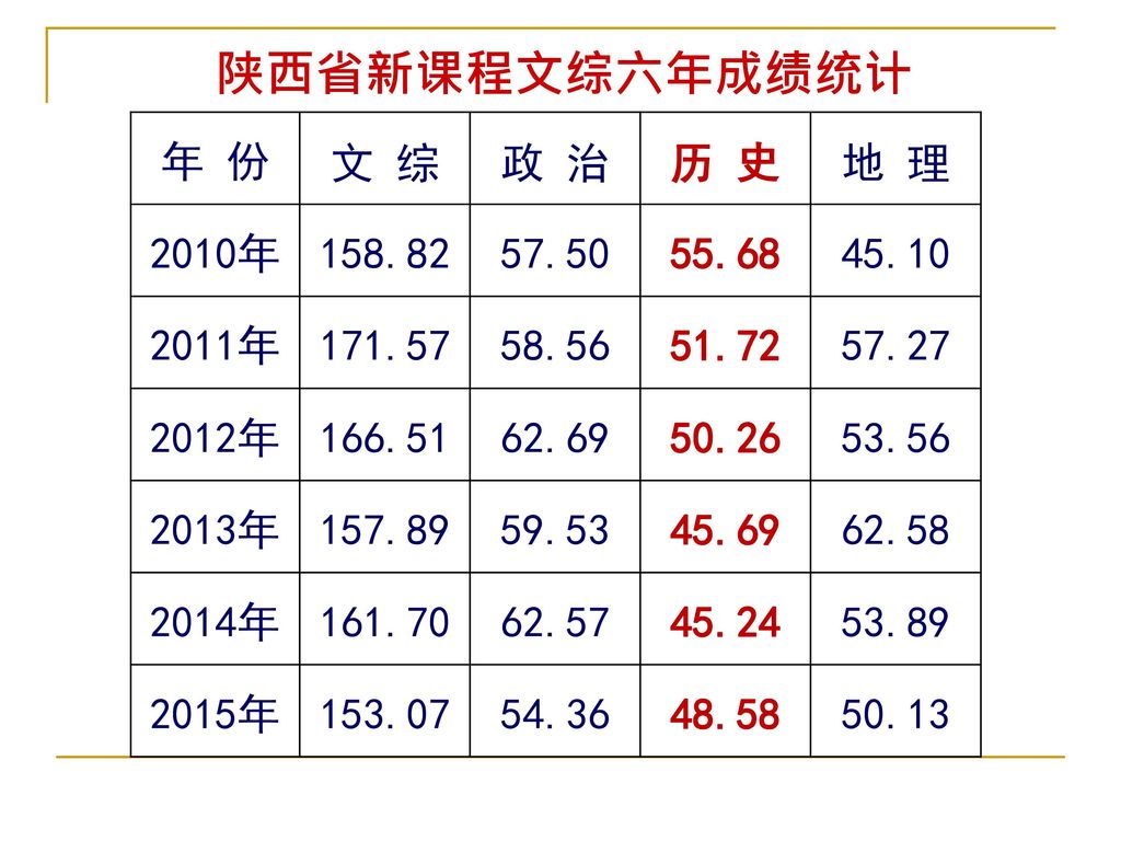 陕西省新课程文综六年成绩统计 年 份 文 综 政 治 历 史 地 理 2010年