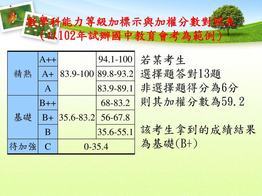 數學科能力等級加標示與加權分數對照表 （以102年試辦國中教育會考為範例）