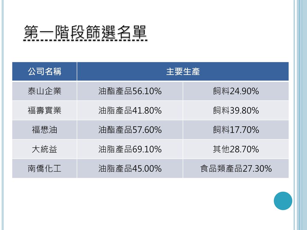 第一階段篩選名單 公司名稱 主要生產 泰山企業 油酯產品56.10% 飼料24.90% 福壽實業 油脂產品41.80% 飼料39.80%