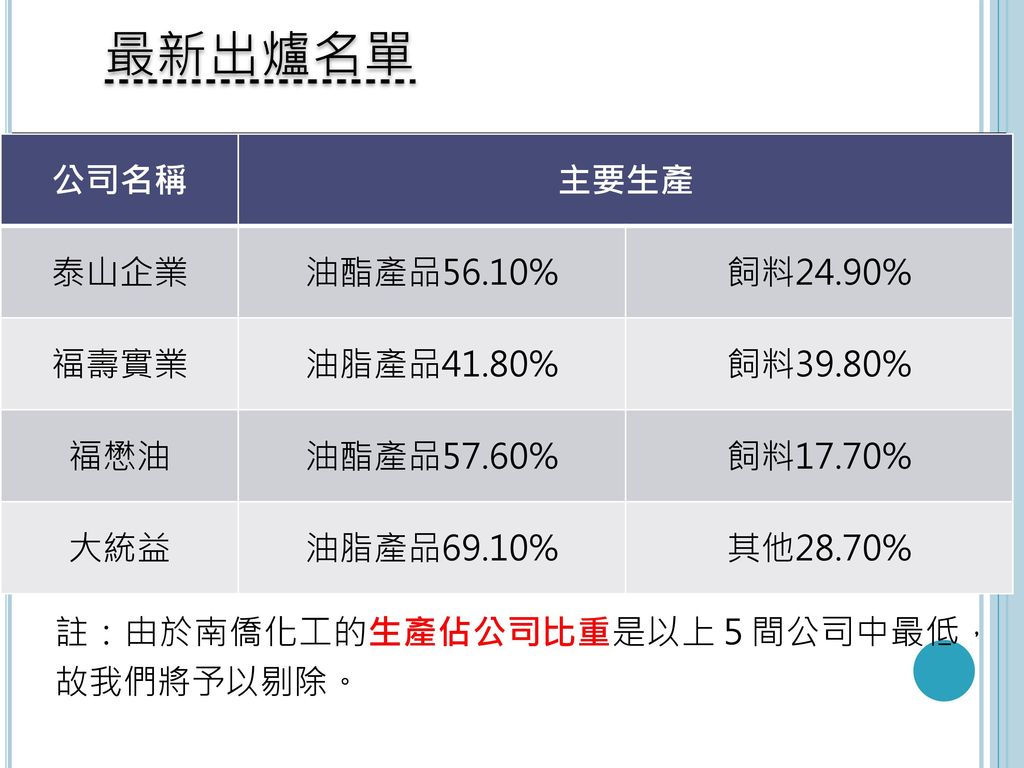 最新出爐名單 公司名稱 主要生產 泰山企業 油酯產品56.10% 飼料24.90% 福壽實業 油脂產品41.80% 飼料39.80% 福懋油