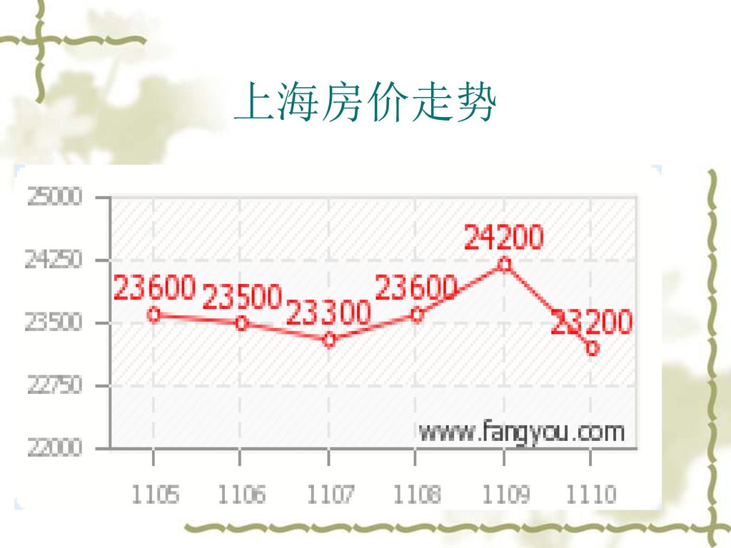 上海房价走势 当前均价：23200 走势：4.13%