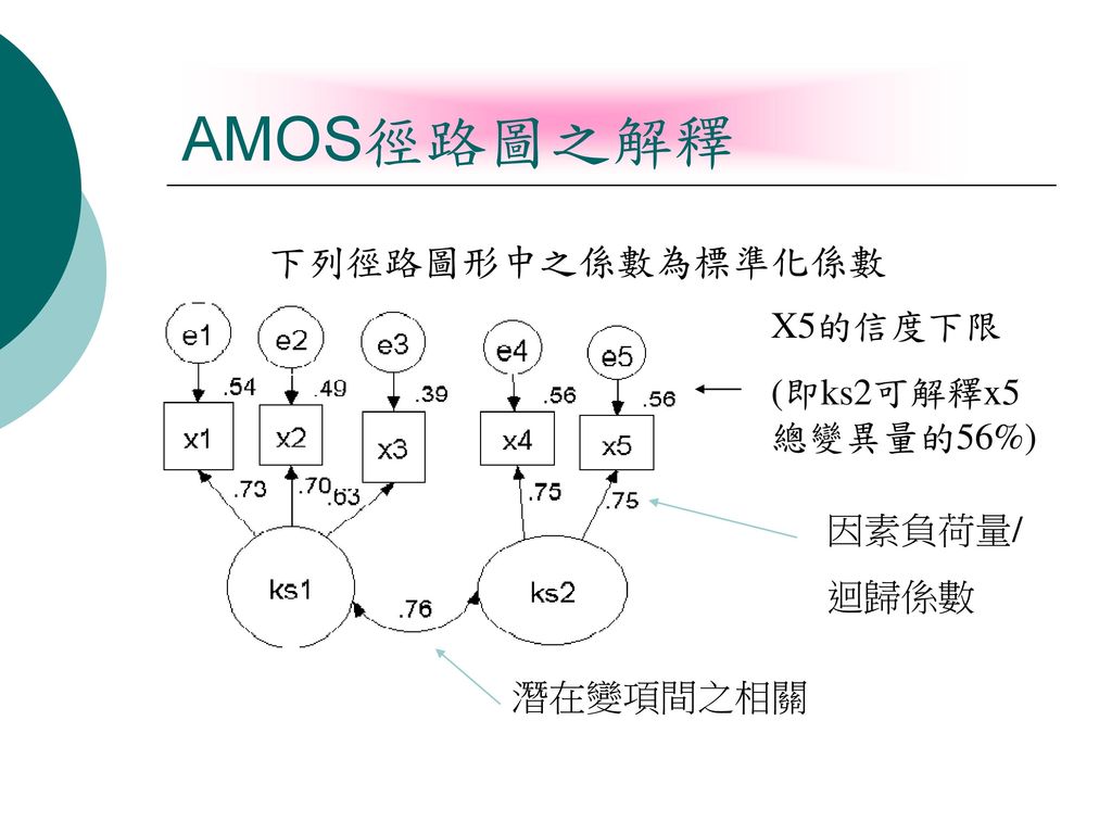 AMOS徑路圖之解釋 下列徑路圖形中之係數為標準化係數 X5的信度下限 (即ks2可解釋x5總變異量的56%) 因素負荷量/ 迴歸係數