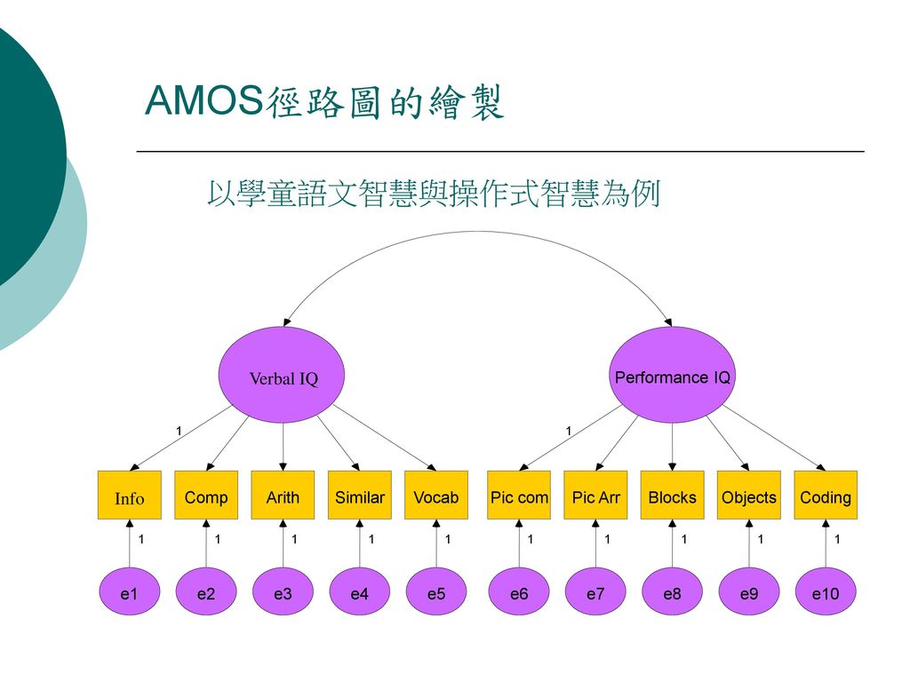 AMOS徑路圖的繪製 以學童語文智慧與操作式智慧為例 Verbal IQ Info Performance IQ Comp Arith
