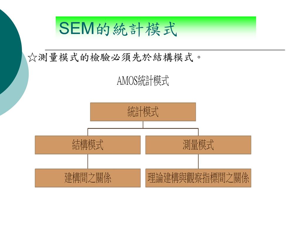 SEM的統計模式 ☆測量模式的檢驗必須先於結構模式。