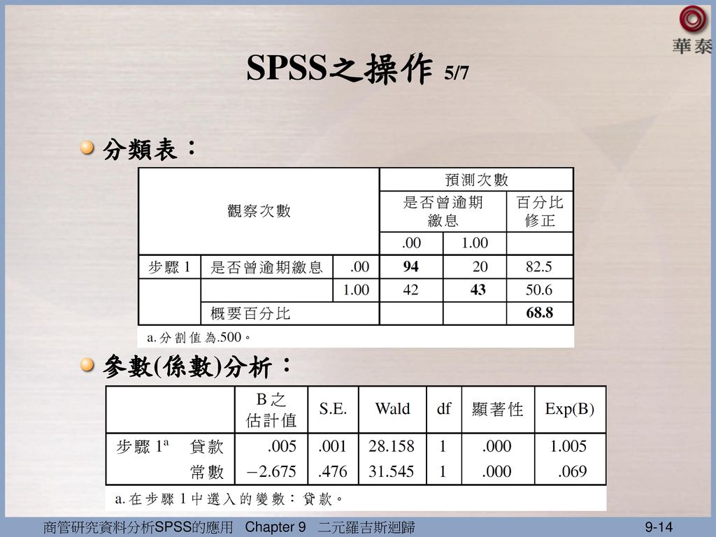 SPSS之操作 5/7 分類表： 參數(係數)分析： 商管研究資料分析SPSS的應用 Chapter 9 二元羅吉斯迴歸