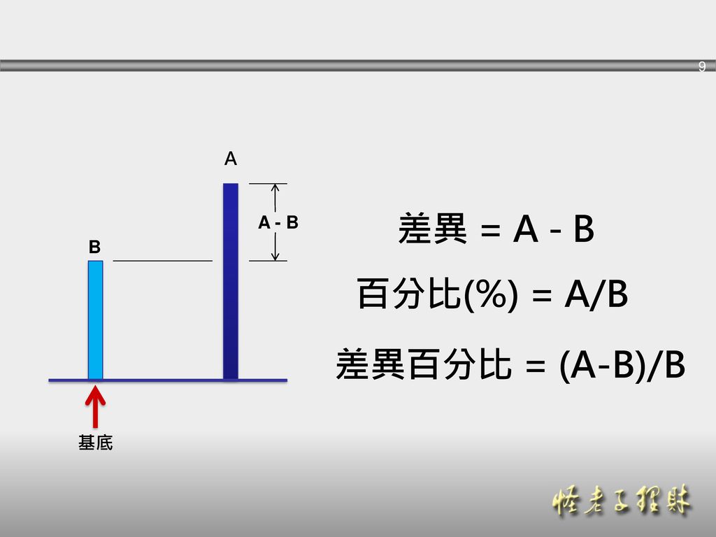A A - B 差異 = A - B B 百分比(%) = A/B 差異百分比 = (A-B)/B 基底