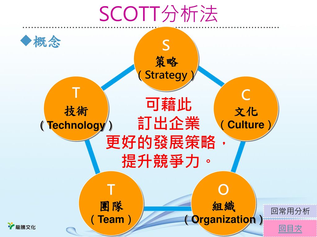 SCOTT分析法 可藉此 訂出企業 更好的發展策略， 提升競爭力。 S 概念 T C T O 策略 技術 文化 團隊 組織