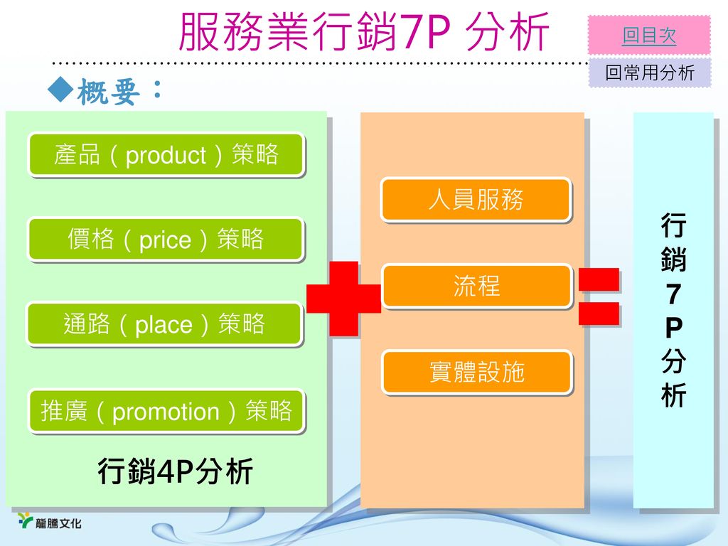 服務業行銷7P 分析 概要： 行銷4P分析 行 銷 7 P 分 析 產品（product）策略 人員服務 價格（price）策略 流程
