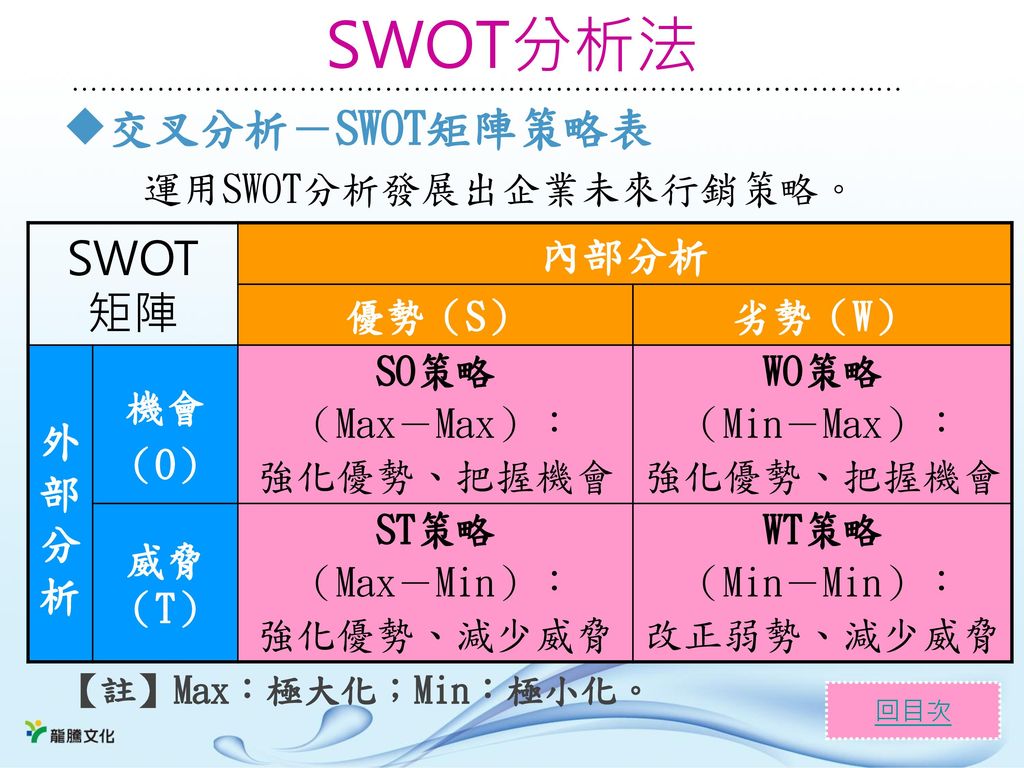 SWOT分析法 SWOT 交叉分析－SWOT矩陣策略表 矩陣 內部分析 外部分析 運用SWOT分析發展出企業未來行銷策略。 優勢（S）