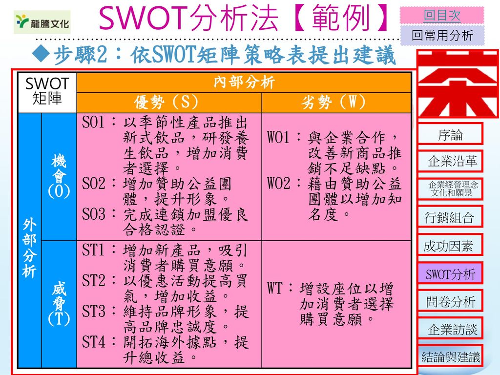 SWOT分析法【範例】 步驟2：依SWOT矩陣策略表提出建議 內部分析 優勢（S） 劣勢（W） 外部分析 機 會 (O)