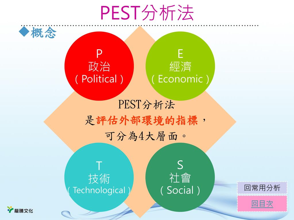 PEST分析法 概念 P 政治 E 經濟 PEST分析法 是評估外部環境的指標， 可分為4大層面。 T 技術 S 社會