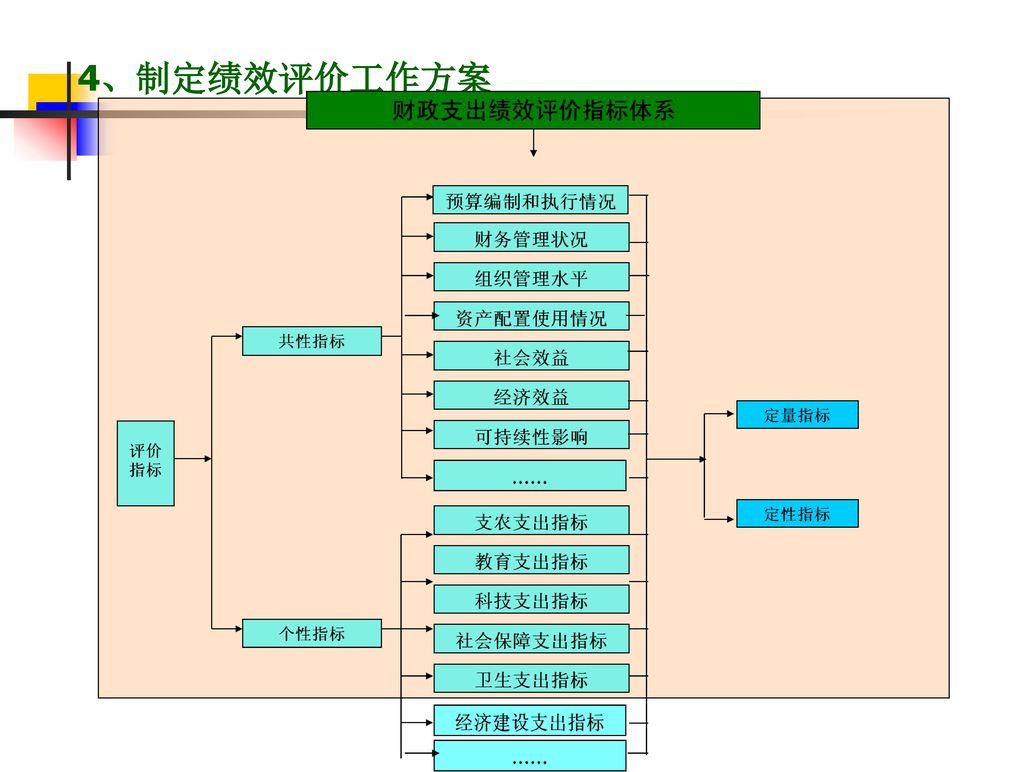 提纲●前言:预算绩效管理是什么?