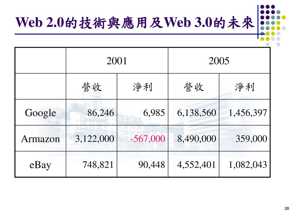 Web 2.0的技術與應用及Web 3.0的未來 營收 淨利 Google Armazon eBay 86,246