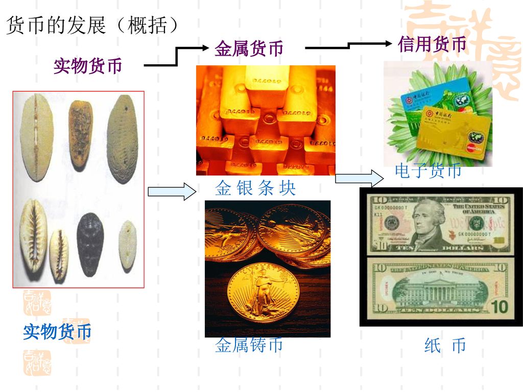 货币的发展（概括） 信用货币 金属货币 实物货币 纸 币 电子货币 金 银 条 块 金属铸币 实物货币
