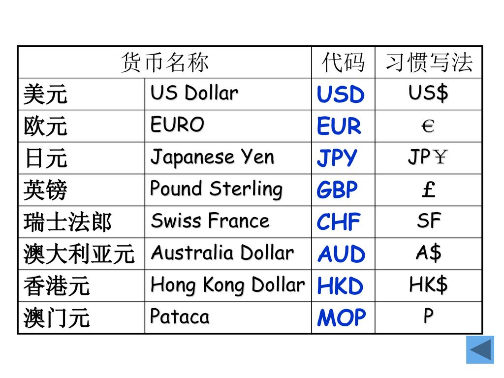 二、常见的自由兑换货币及符号 货币名称 代码 习惯写法 美元 USD 欧元 EUR 日元 JPY 英镑 GBP ￡ 瑞士法郎 CHF