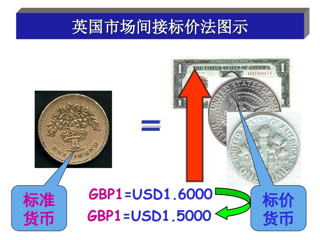 英国市场间接标价法图示 = 标准货币 GBP1=USD 标价货币 GBP1=USD1.5000