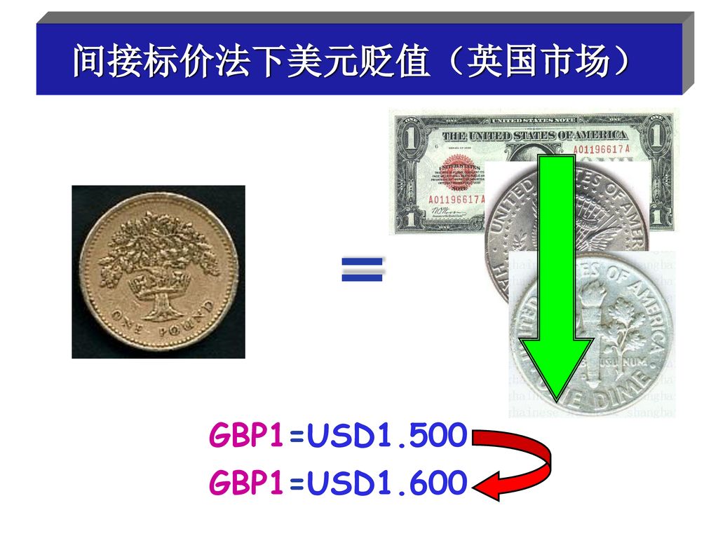 间接标价法下美元贬值（英国市场） = GBP1=USD1.500 GBP1=USD1.600