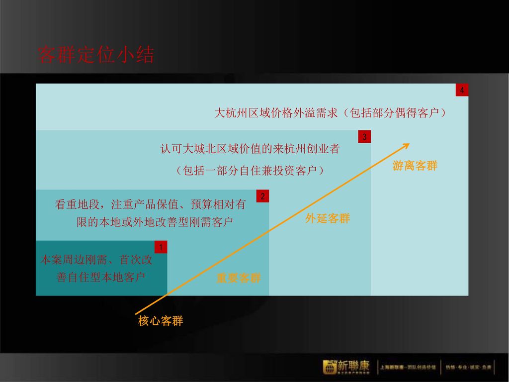 客群定位小结 大杭州区域价格外溢需求（包括部分偶得客户） 认可大城北区域价值的来杭州创业者 （包括一部分自住兼投资客户） 游离客群