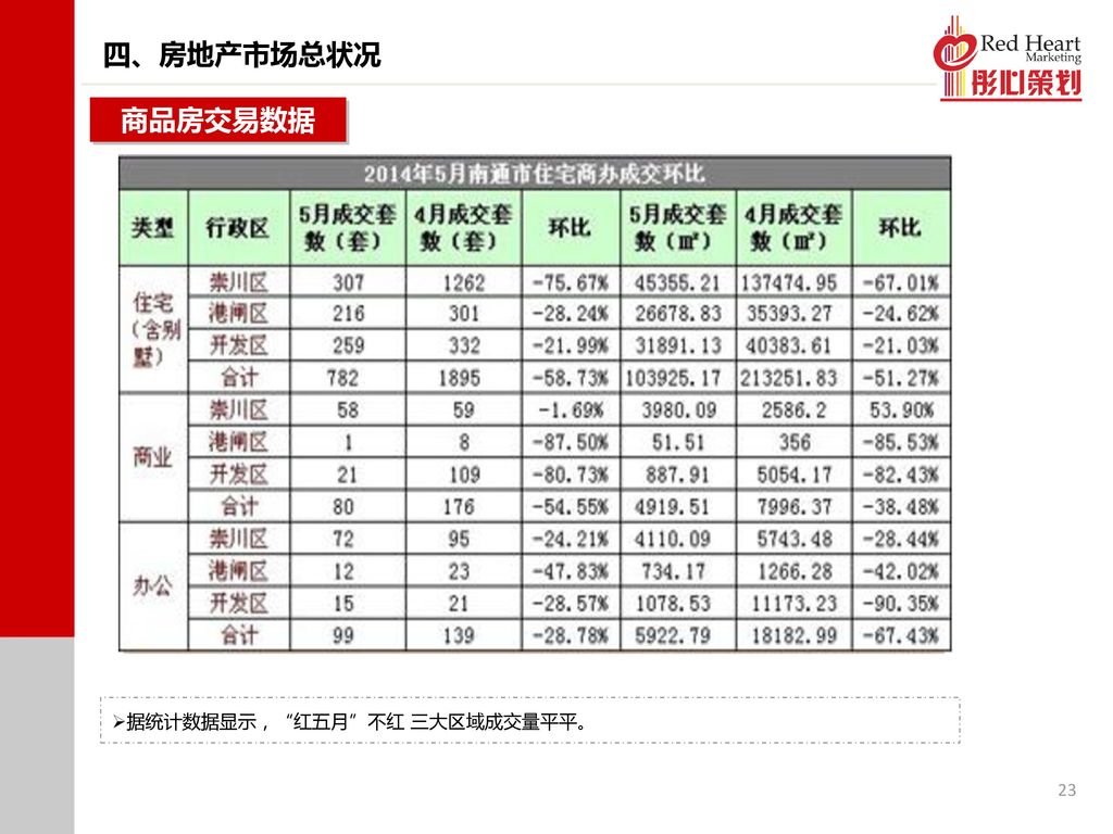 四、房地产市场总状况 商品房交易数据 据统计数据显示， 红五月 不红 三大区域成交量平平。 23