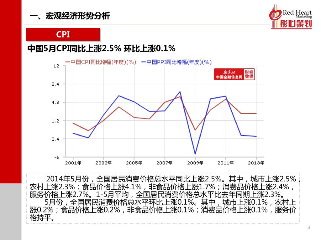 一、宏观经济形势分析 CPI 中国5月CPI同比上涨2.5% 环比上涨0.1%