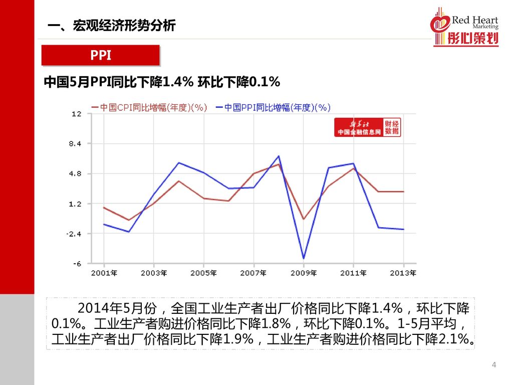 一、宏观经济形势分析 PPI 中国5月PPI同比下降1.4% 环比下降0.1%