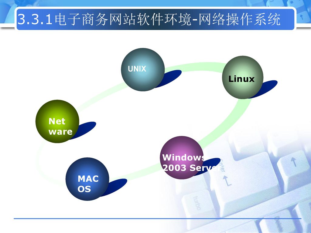 3.3.1电子商务网站软件环境-网络操作系统 Net ware UNIX Linux Windows 2003 Server MAC OS