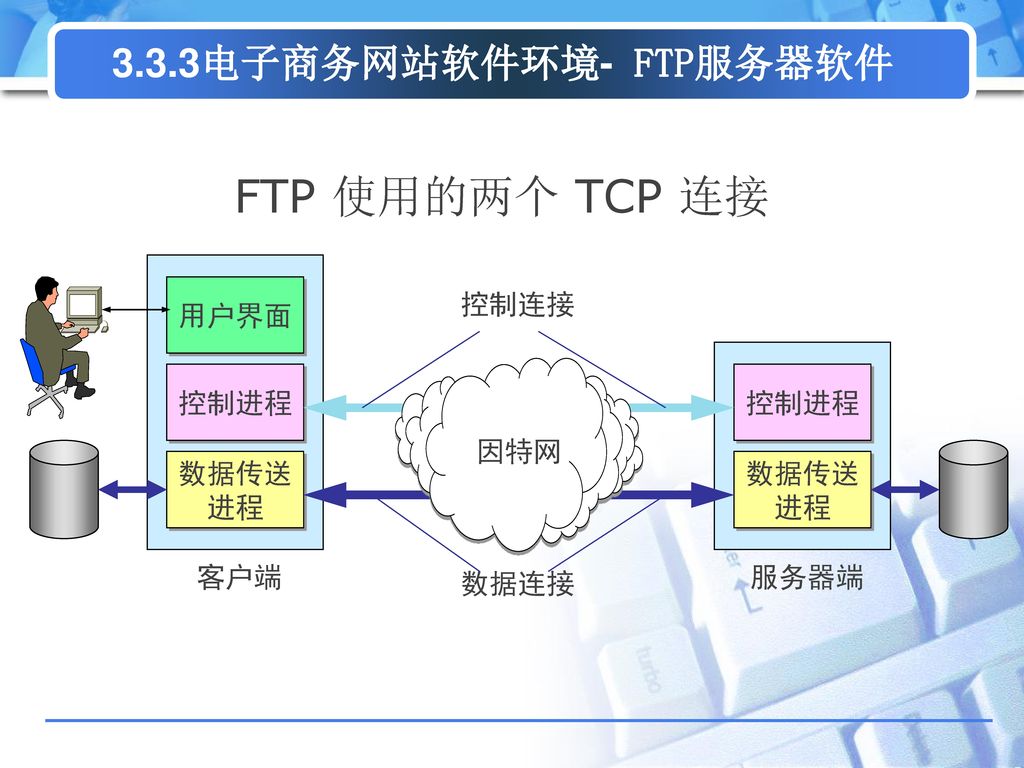 FTP 使用的两个 TCP 连接 3.3.3电子商务网站软件环境- FTP服务器软件 用户界面 控制连接 控制进程 控制进程 因特网