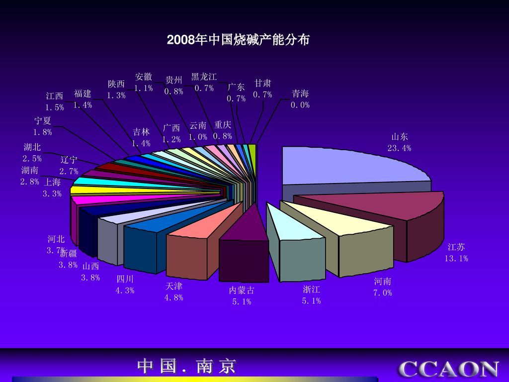2008年中国烧碱产能分布 中国.南京