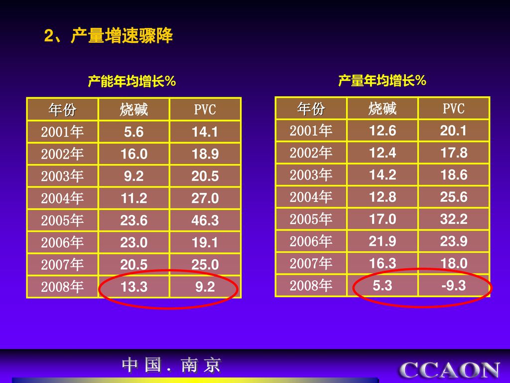 中国.南京 2、产量增速骤降 年份 烧碱 PVC 2001年 年 年