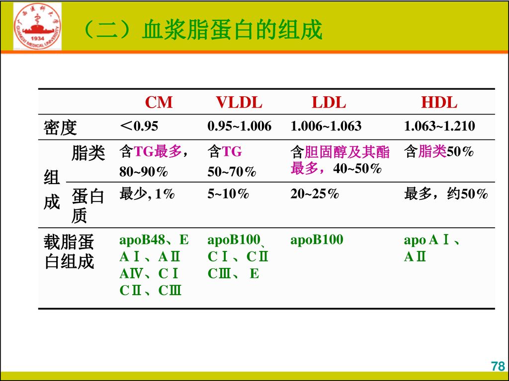（二）血浆脂蛋白的组成 CM VLDL LDL HDL 密度 组 成 脂类 蛋白质 载脂蛋白组成 ＜ ~1.006