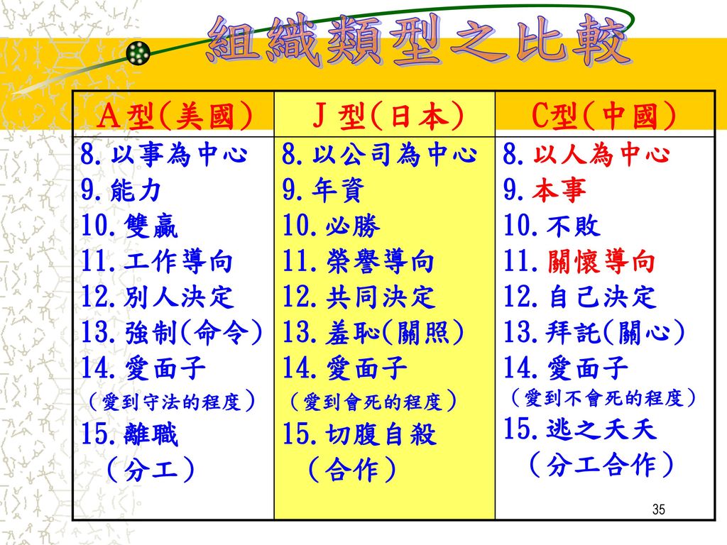 組織類型之比較 Ａ型(美國) Ｊ型(日本) C型(中國) 8.以事為中心 9.能力 10.雙贏 11.工作導向 12.別人決定