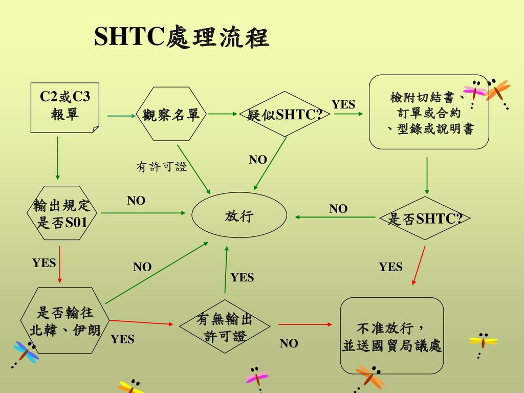 SHTC處理流程 C2或C3 報單 觀察名單 疑似SHTC 輸出規定 是否S01 放行 是否SHTC 是否輸往 北韓、伊朗 有無輸出