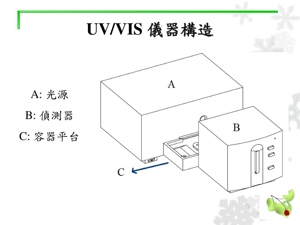 UV/VIS 儀器構造 A: 光源 B: 偵測器 C: 容器平台