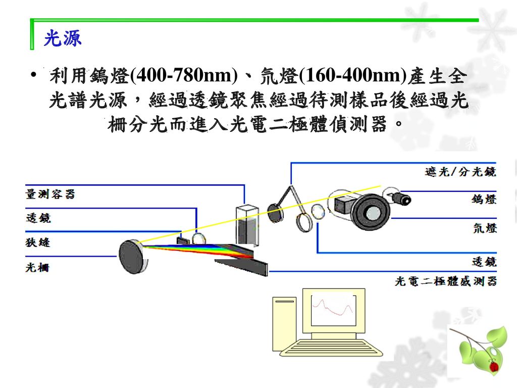 利用鎢燈( nm)、氘燈( nm)產生全光譜光源，經過透鏡聚焦經過待測樣品後經過光柵分光而進入光電二極體偵测器。