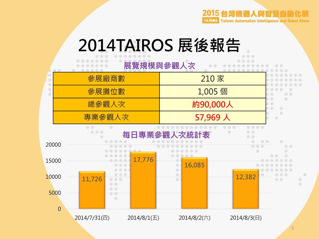 2014TAIROS 展後報告 展覽規模與參觀人次 210 家 1,005 個 約90,000人 57,969 人 參展廠商數 參展攤位數