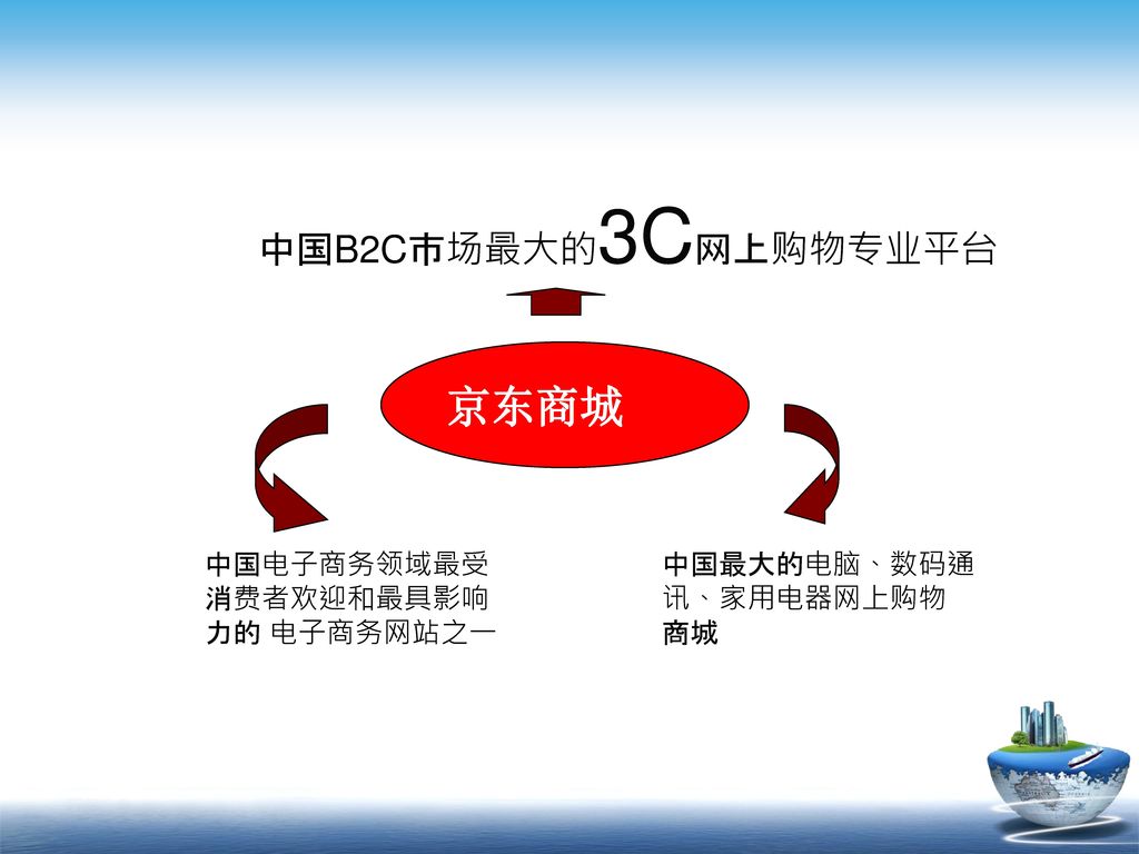京东商城 中国B2C市场最大的3C网上购物专业平台 中国电子商务领域最受 消费者欢迎和最具影响 力的 电子商务网站之一